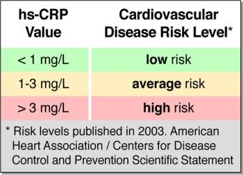 رابطه hs-CRP و CTnT (تروپونین T قلبی) در پیش آگهی بیماری قلبی