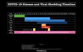 مدت زمان دفع ویروسی  در بیماران مبتلا به فرم شدید COVID-19 پس از ترخیص چقدر می باشد؟